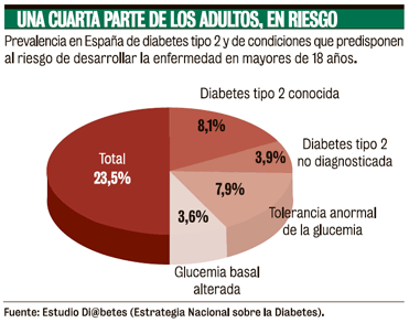  Esquema explicativo del riesgo de la población a contraer la diabetes